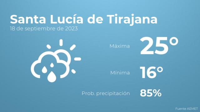 Previsión del tiempo para Santa Lucía de Tirajana