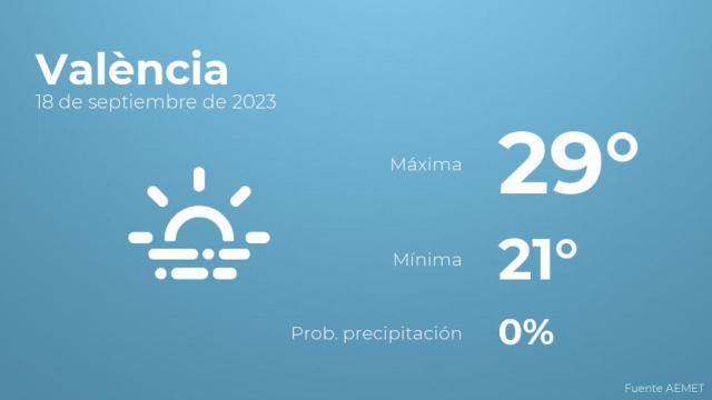 Así será el tiempo en los próximos días en València