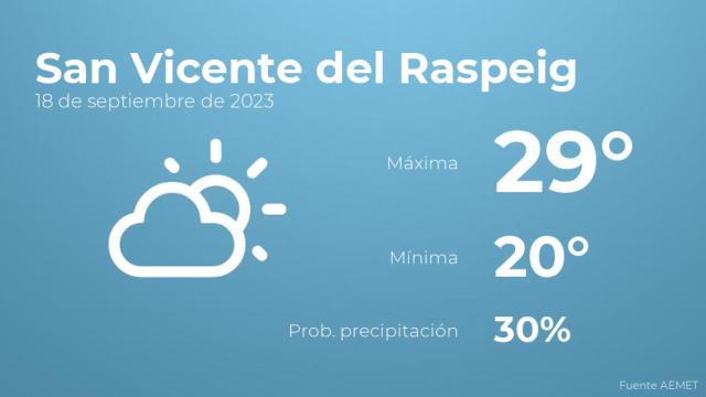 El tiempo en San Vicente del Raspeig hoy 18 de septiembre