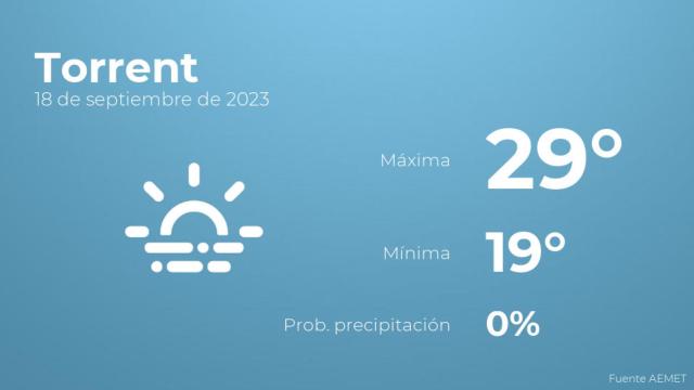 Así será el tiempo en los próximos días en Torrent