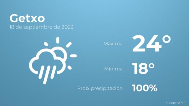 Previsión del tiempo para Getxo