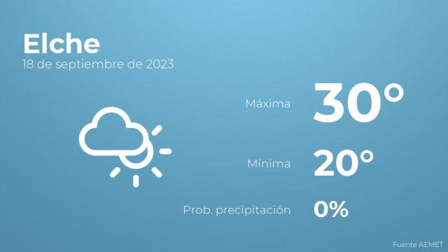 El tiempo en los próximos días en Elche