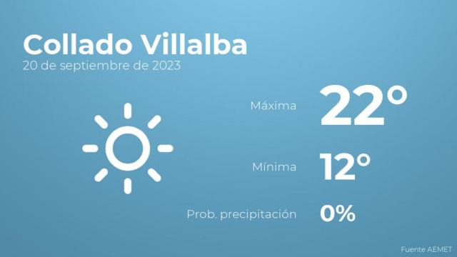 El tiempo en Collado Villalba hoy 20 de septiembre