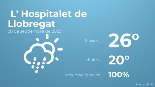Así será el tiempo en los próximos días en L' Hospitalet de Llobregat
