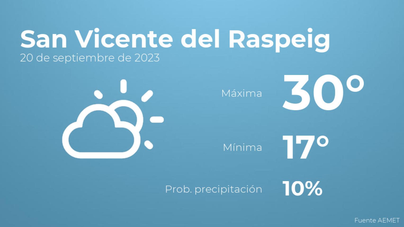 Previsión del tiempo para San Vicente del Raspeig