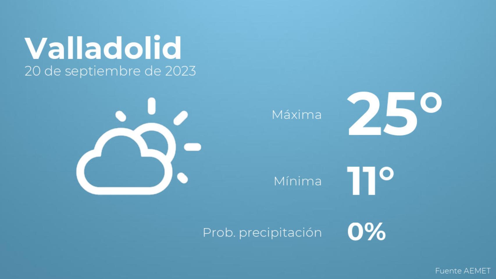 Previsión del tiempo para Valladolid