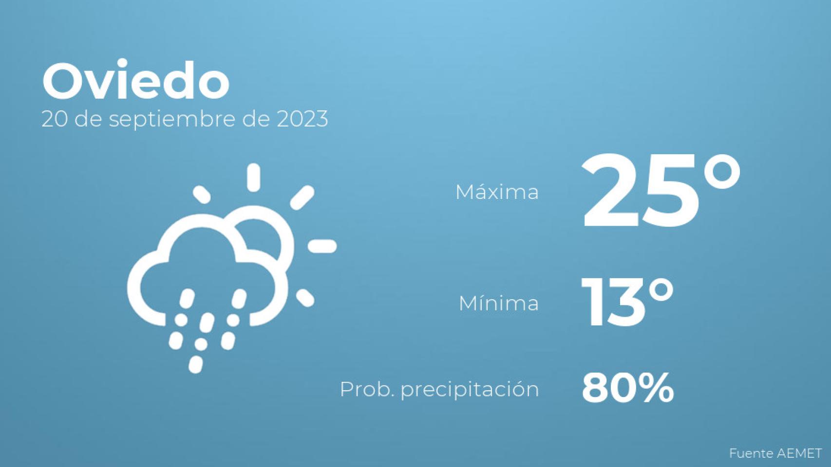 El tiempo en los próximos días en Oviedo