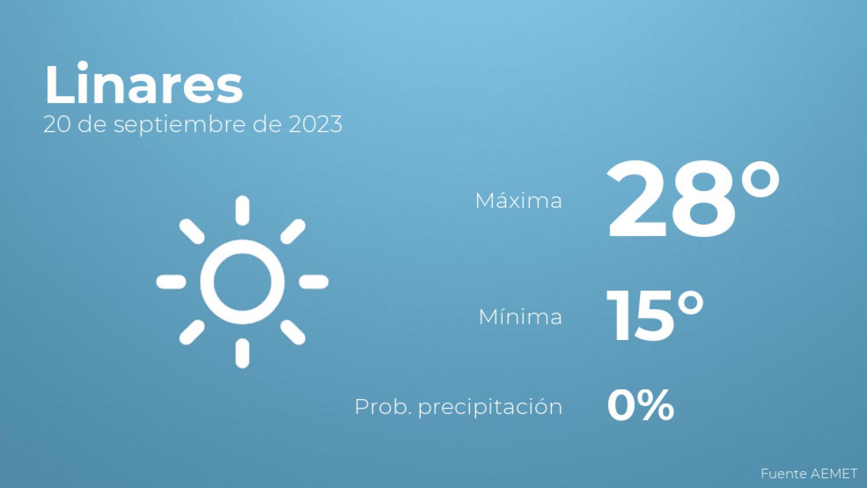 El tiempo en Linares hoy 20 de septiembre