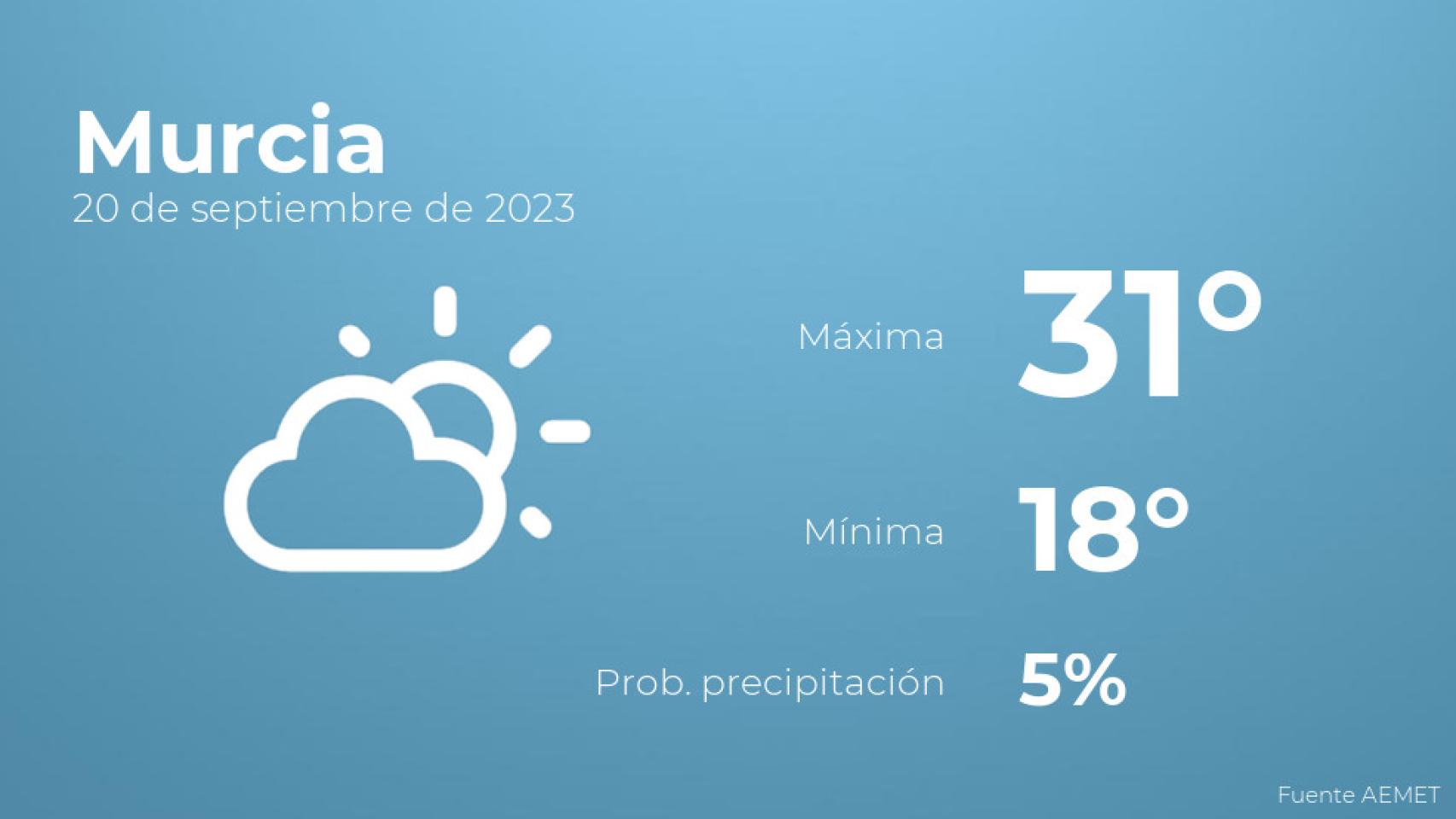 El tiempo en los próximos días en Murcia
