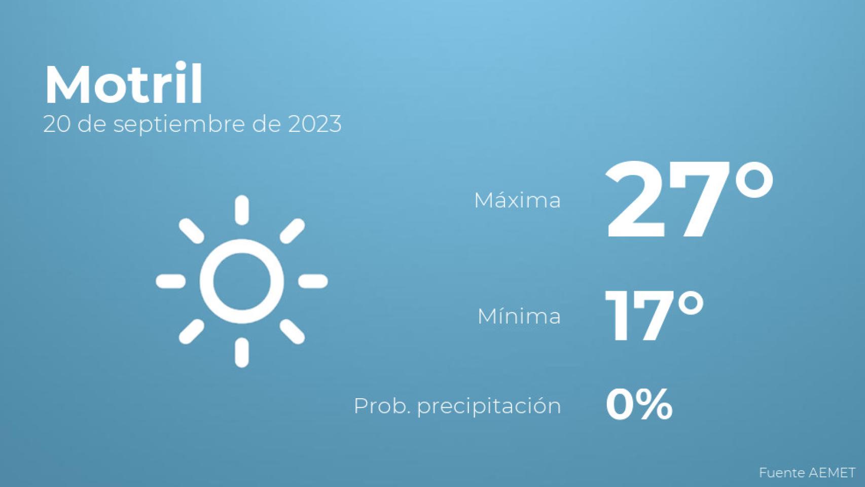 Así será el tiempo en los próximos días en Motril