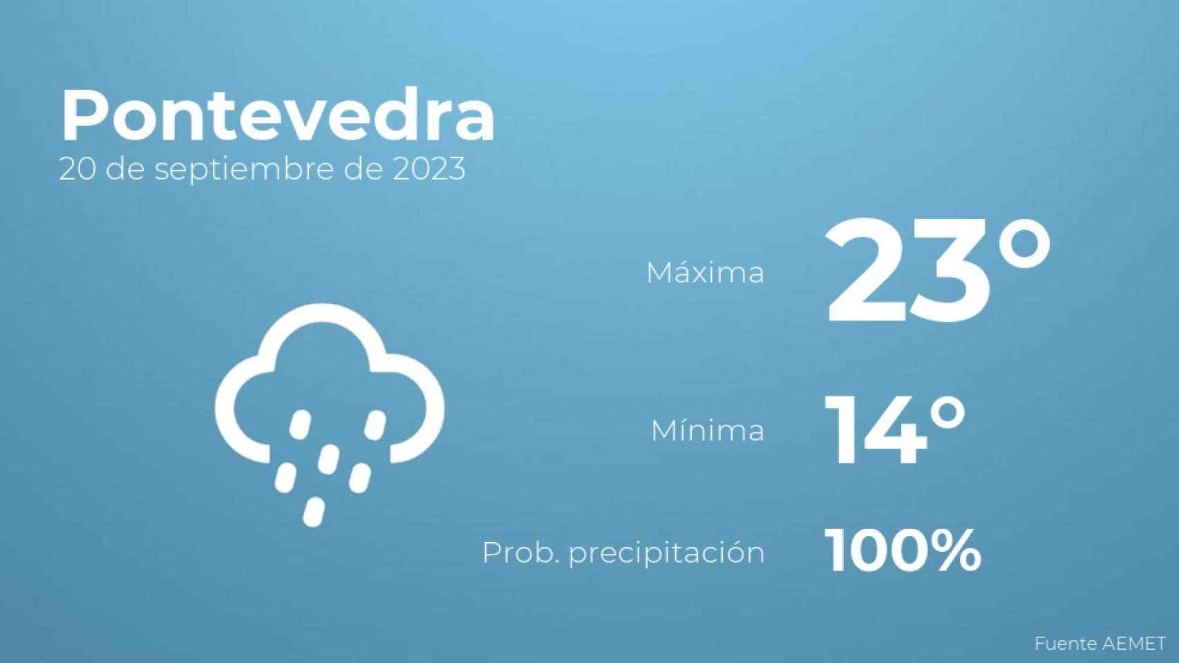 El tiempo en Pontevedra hoy 20 de septiembre