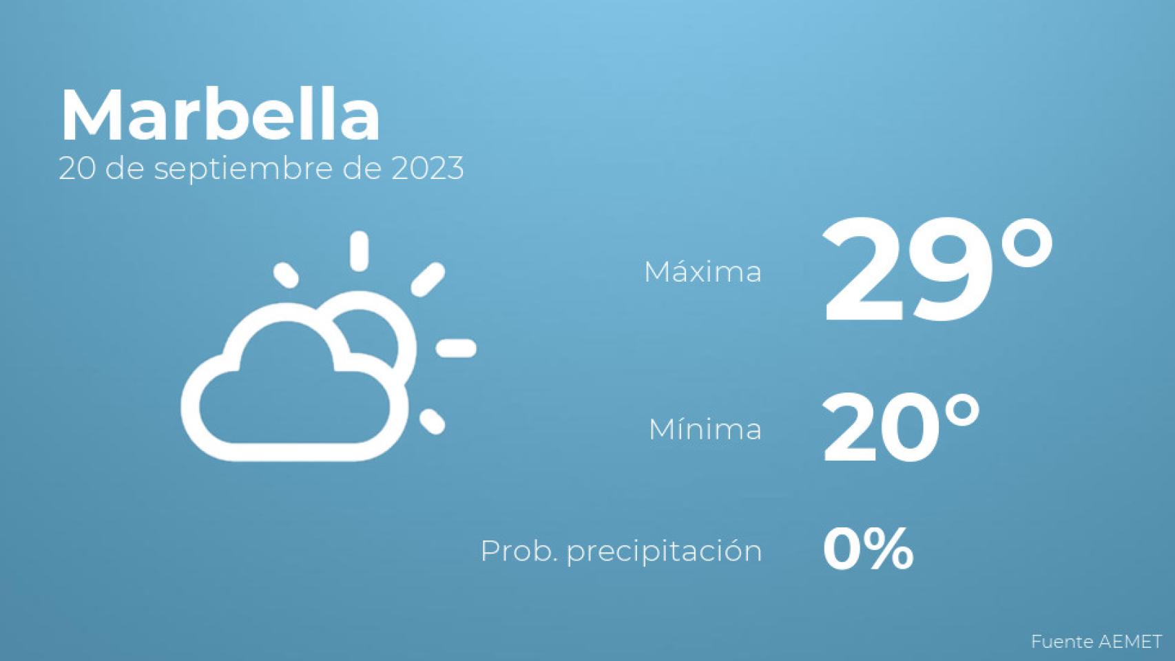 Previsión del tiempo para Marbella