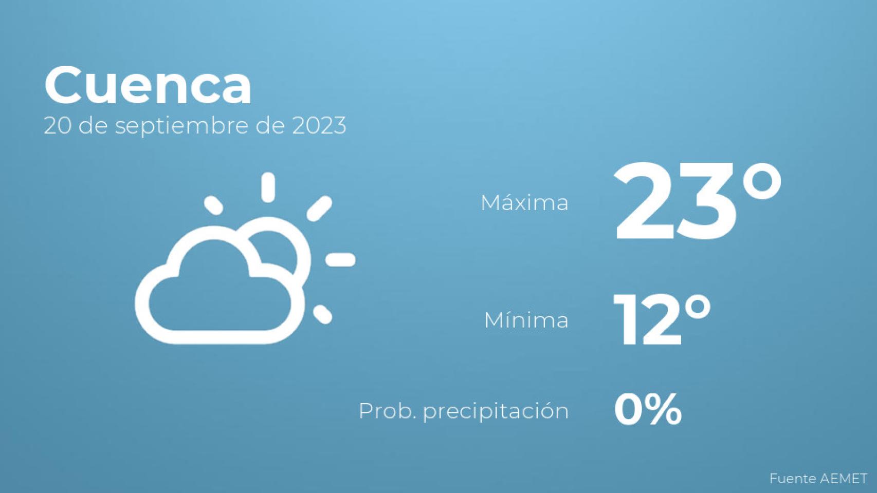 El tiempo en Cuenca hoy 20 de septiembre