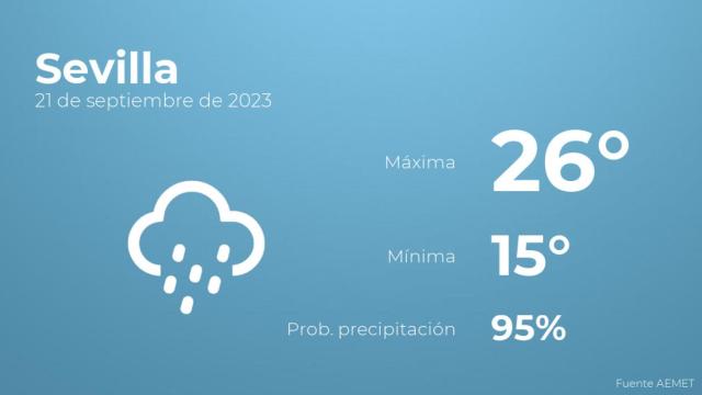 Previsión del tiempo para Sevilla