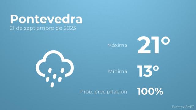 El tiempo en los próximos días en Pontevedra