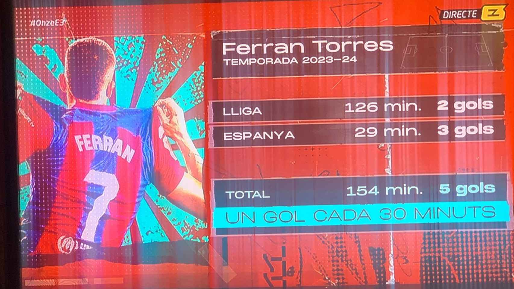 El brutal promedio goleador de Ferran Torres