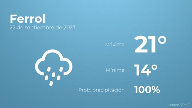 Así será el tiempo en los próximos días en Ferrol