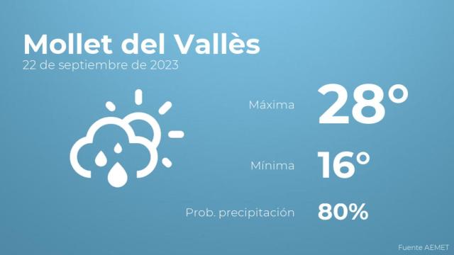 Previsión meteorológica para Mollet del Vallès, 22 de septiembre