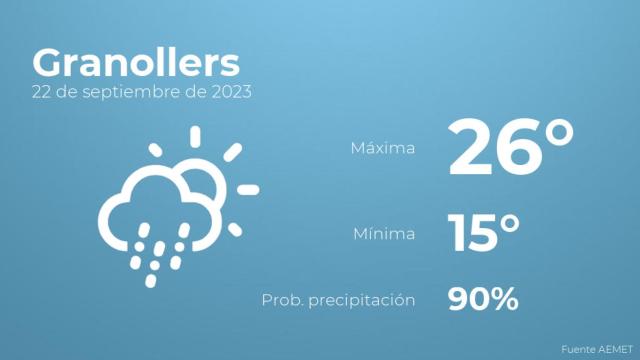 Así será el tiempo en los próximos días en Granollers