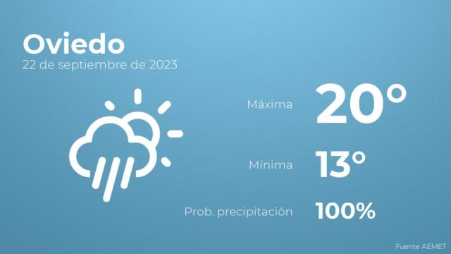 Así será el tiempo en los próximos días en Oviedo