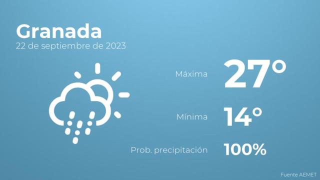 Previsión meteorológica para Granada, 22 de septiembre