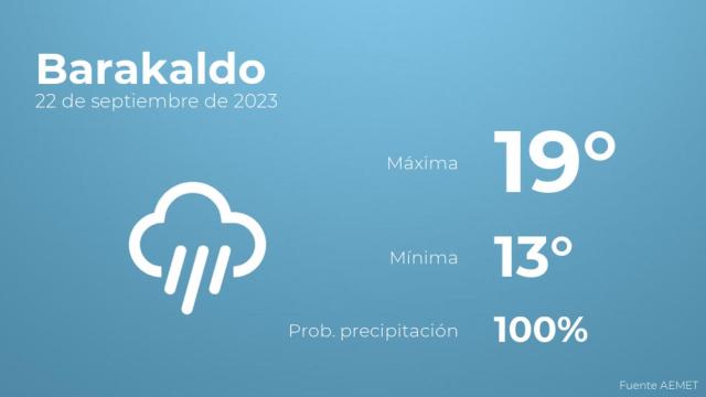 Así será el tiempo en los próximos días en Barakaldo