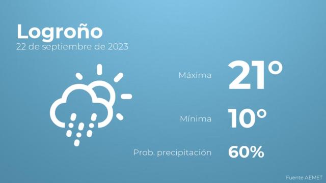 El tiempo en los próximos días en Logroño