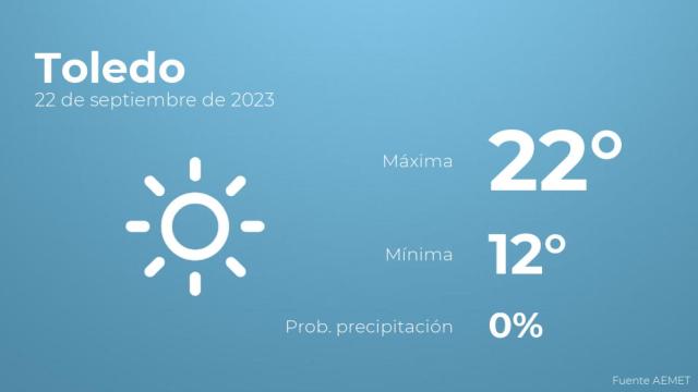 El tiempo en Toledo hoy 22 de septiembre
