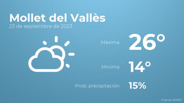 El tiempo en Mollet del Vallès hoy 23 de septiembre