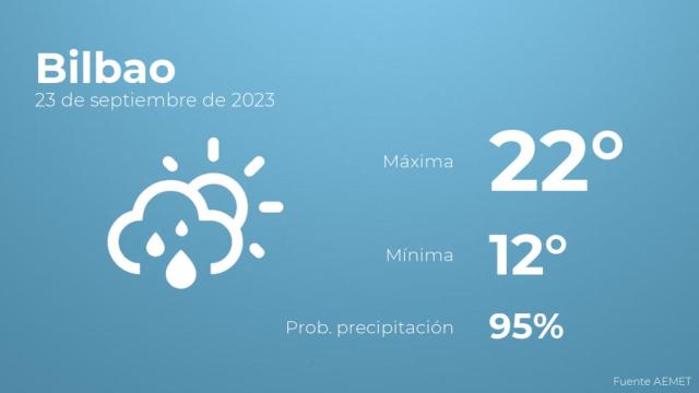 Así será el tiempo en los próximos días en Bilbao