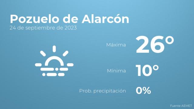 El tiempo en Pozuelo de Alarcón hoy 24 de septiembre