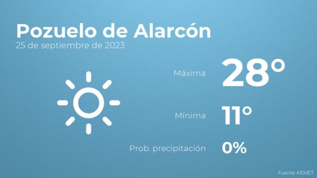 Así será el tiempo en los próximos días en Pozuelo de Alarcón