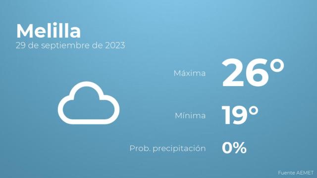 El tiempo en los próximos días en Melilla