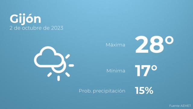 Previsión del tiempo para Gijón