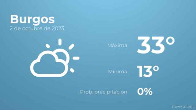 Previsión meteorológica para Burgos, 2 de octubre