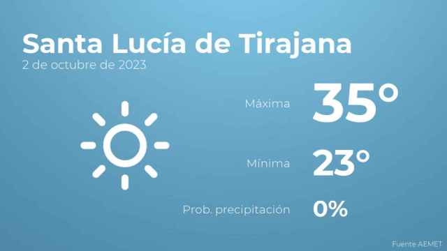 Así será el tiempo en los próximos días en Santa Lucía de Tirajana