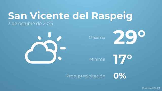 Previsión del tiempo para San Vicente del Raspeig