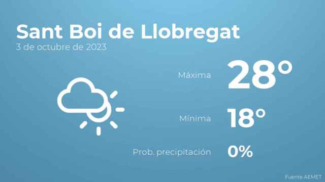 Previsión del tiempo para Sant Boi de Llobregat