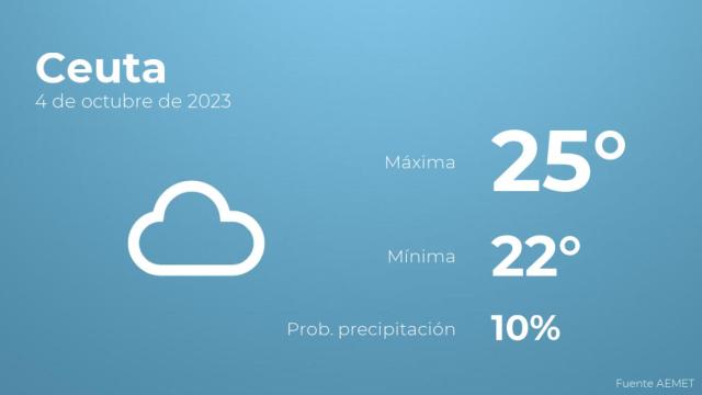 El tiempo en los próximos días en Ceuta