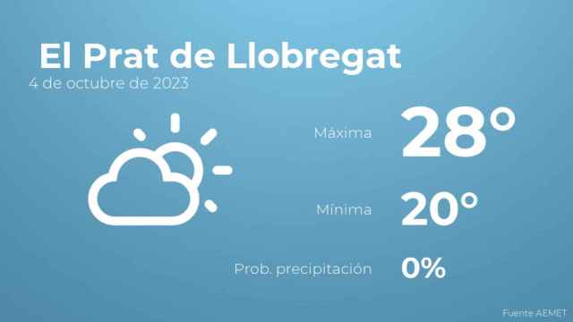 El tiempo en El Prat de Llobregat hoy 4 de octubre