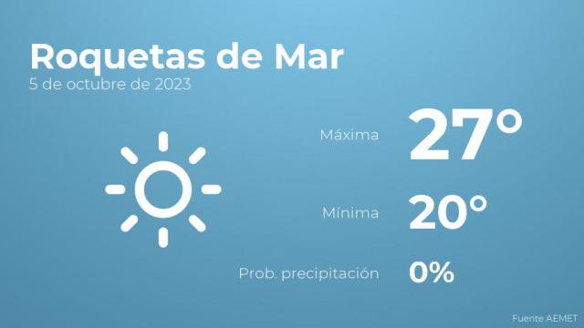 Así será el tiempo en los próximos días en Roquetas de Mar