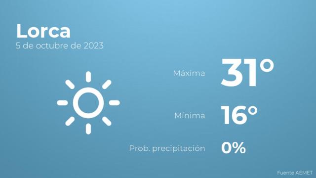El tiempo en los próximos días en Lorca