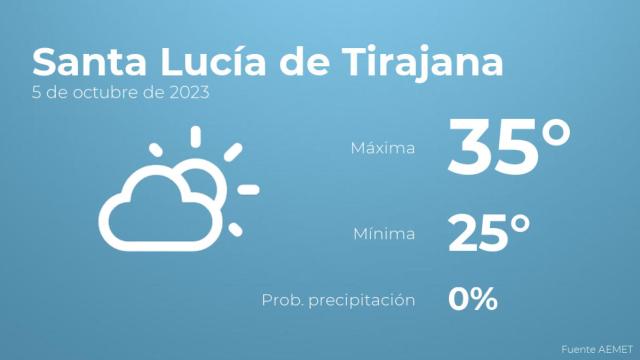 El tiempo en Santa Lucía de Tirajana hoy 5 de octubre