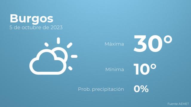 El tiempo en los próximos días en Burgos