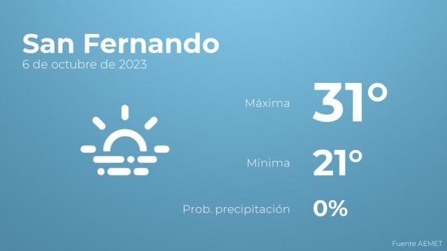 El tiempo en los próximos días en San Fernando