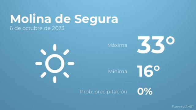 El tiempo en Molina de Segura hoy 6 de octubre