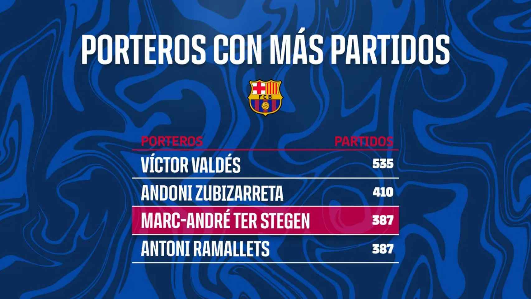 La lista de porteros del Barça con más partidos oficiales