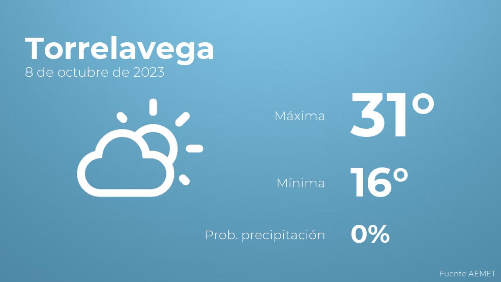 El tiempo en los próximos días en Torrelavega