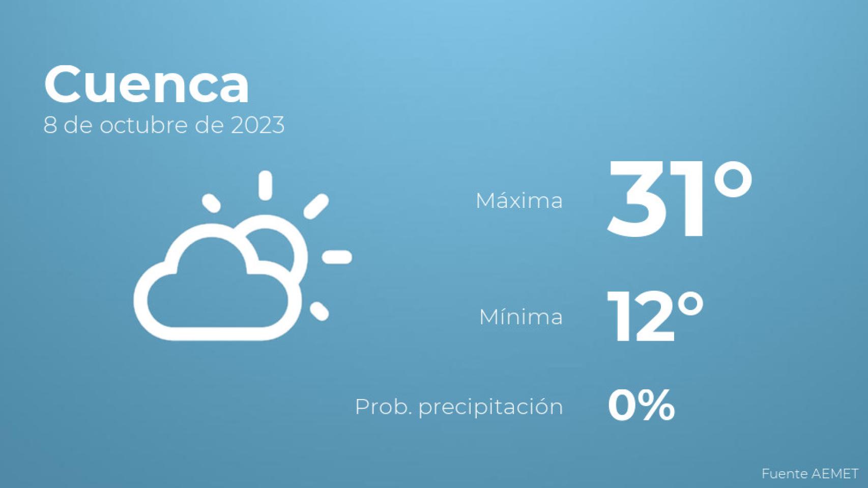 El tiempo en los próximos días en Cuenca