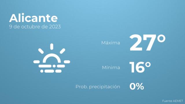 Previsión del tiempo para Alicante